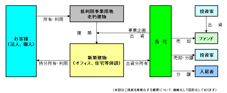 不動産コンサルティング（不動産有効利用）の図