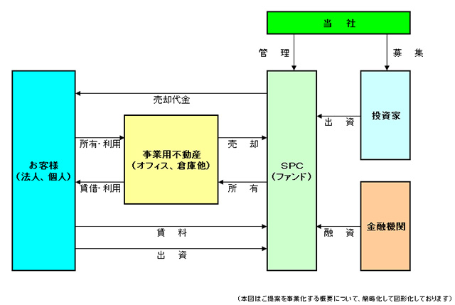 不動産コンサルティング（オフバランス）の図