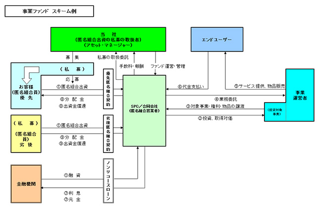 事業ファンド　スキーム例